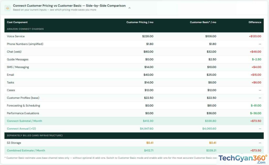 Amazon Connect Pricing Comparison